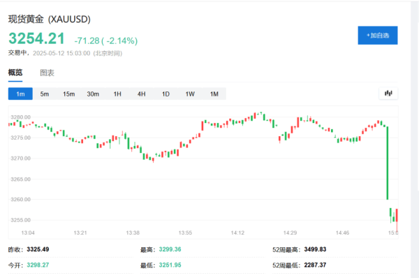 配资理财 中美会谈联合声明发布！港股直线拉升，美股期货涨逾2%，黄金跳水，离岸人民币暴涨400点