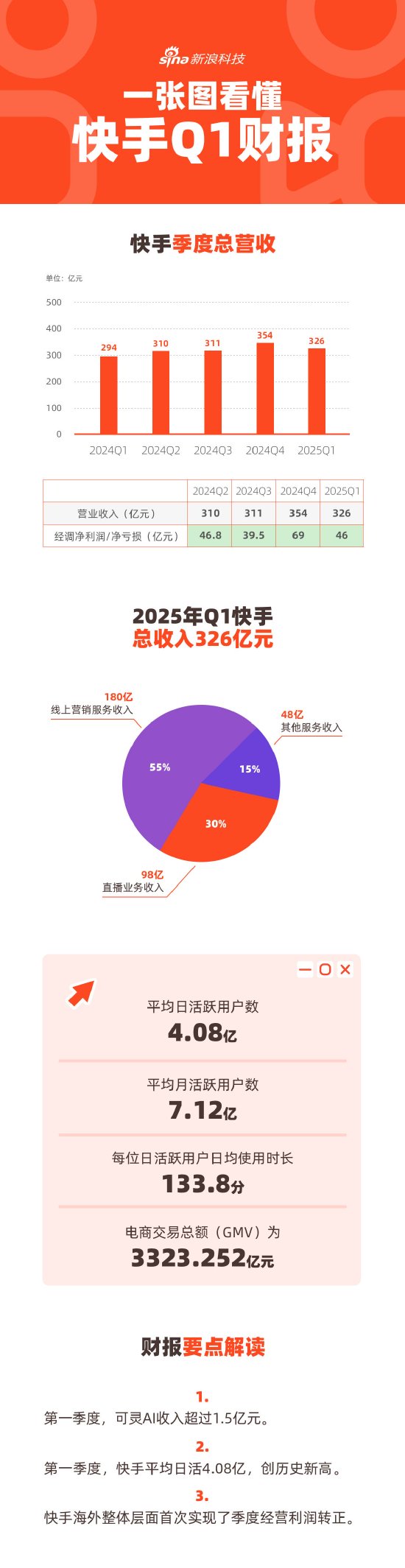 正规股票配资网站大全 看图：快手一季度营收326亿 平均日活创历史新高